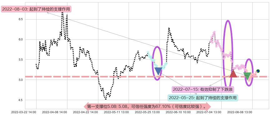 市北高新阻力支撑位图-阿布量化