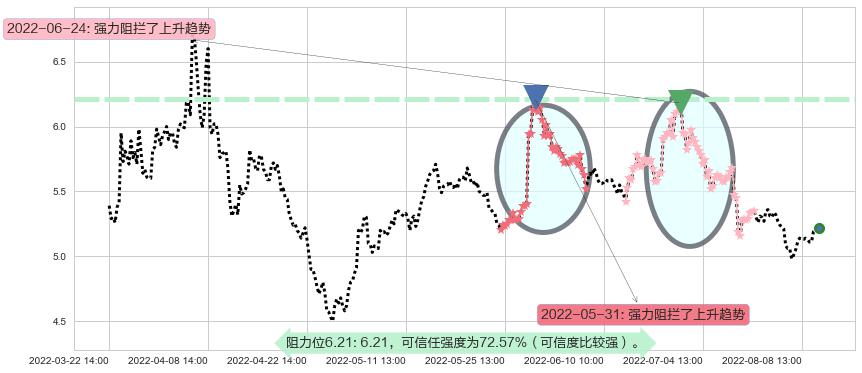 市北高新阻力支撑位图-阿布量化