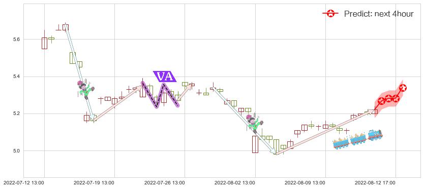 预测市北高新(sh600604)价格K线图-阿布量化