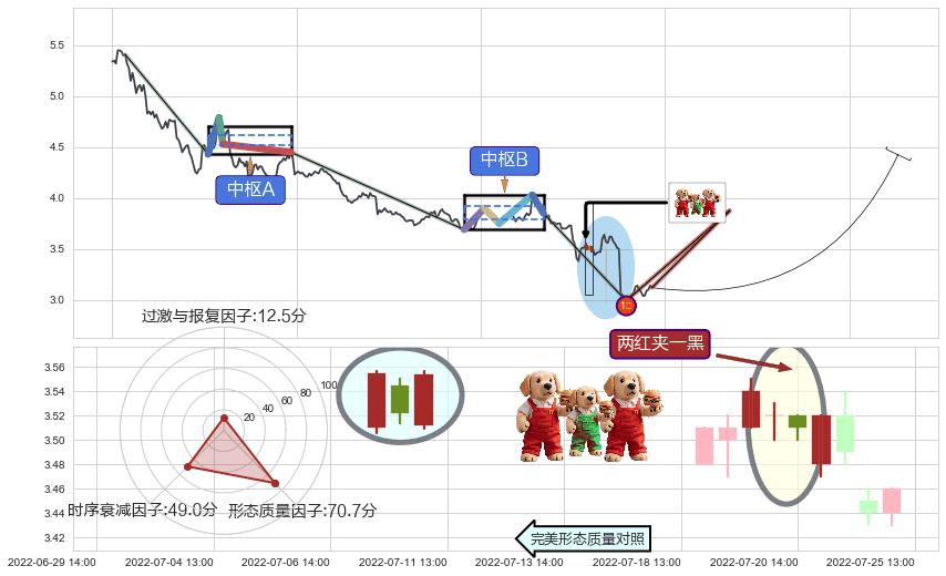 两红夹一黑+三空阴线+上涨螺旋桨形态+上升抵抗 ➕ 缠论买卖点