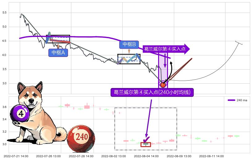 葛兰威尔第④买入点 ➕ 缠论买卖点