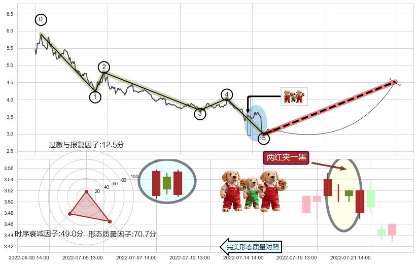 两红夹一黑+三空阴线+上涨螺旋桨形态+上升抵抗 ➕ 调整浪ABC