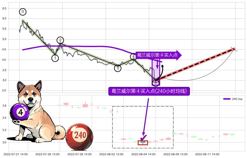 葛兰威尔第④买入点 ➕ 调整浪ABC