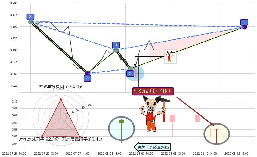 锤头线（锤子线）+低档五阳线 ➕ 谐波(XABCD)