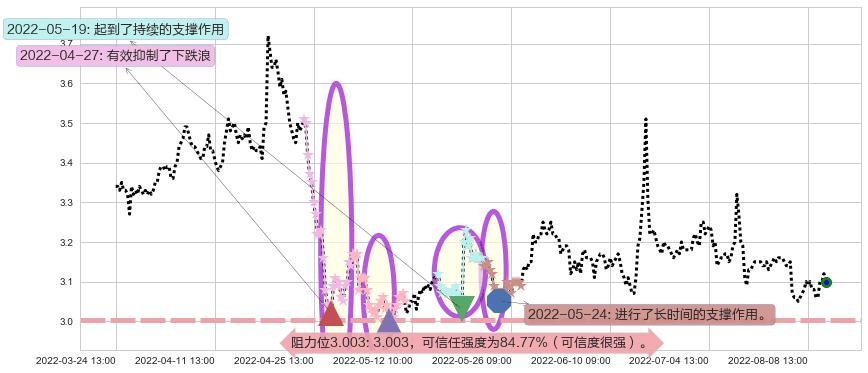 大众交通阻力支撑位图-阿布量化