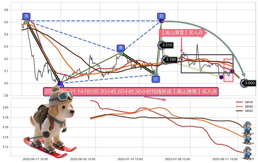 【高山滑雪】买入点 ➕ 谐波(Target)