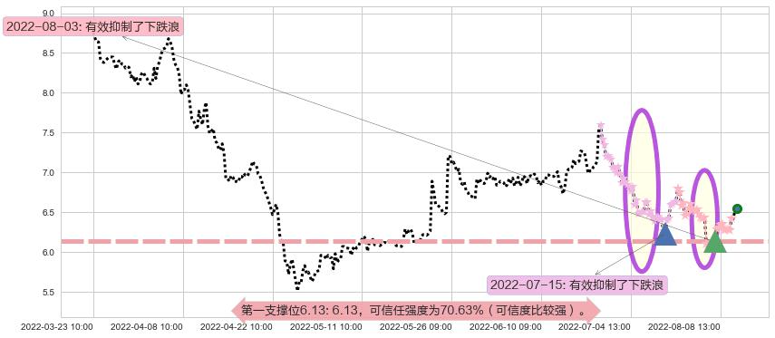 浙数文化阻力支撑位图-阿布量化
