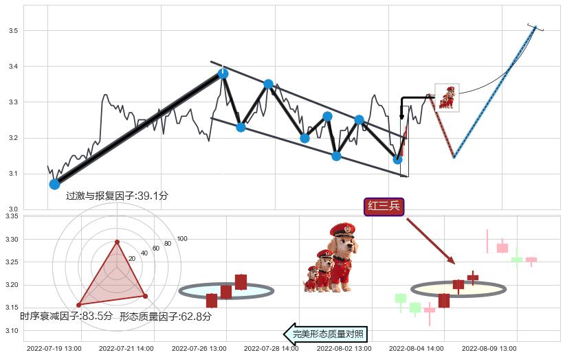 红三兵+双针探底+上涨螺旋桨形态+锤头线（锤子线）+中流砥柱形态+低档五阳线+看涨(低位)倒锤头线 ➕ 突破整理