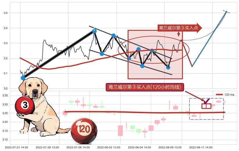 葛兰威尔第③买入点+【蛟龙出海】买入点 ➕ 突破整理