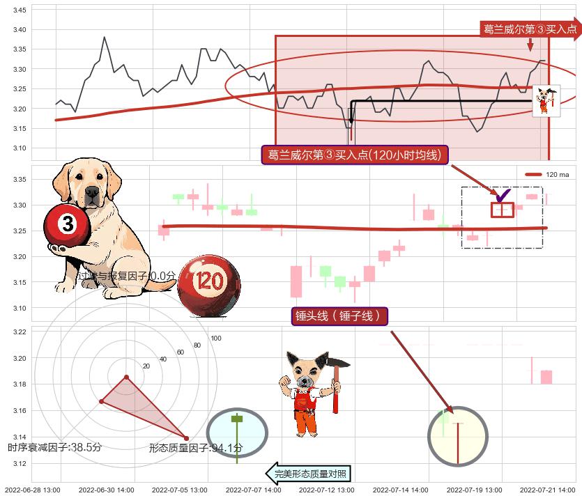 锤头线（锤子线）+冉冉上升|稳步上涨+红三兵+双针探底+上涨螺旋桨形态+单针探底（定海神针）+中流砥柱形态+低档五阳线+看涨(低位)倒锤头线 ➕ 葛兰威尔第③买入点