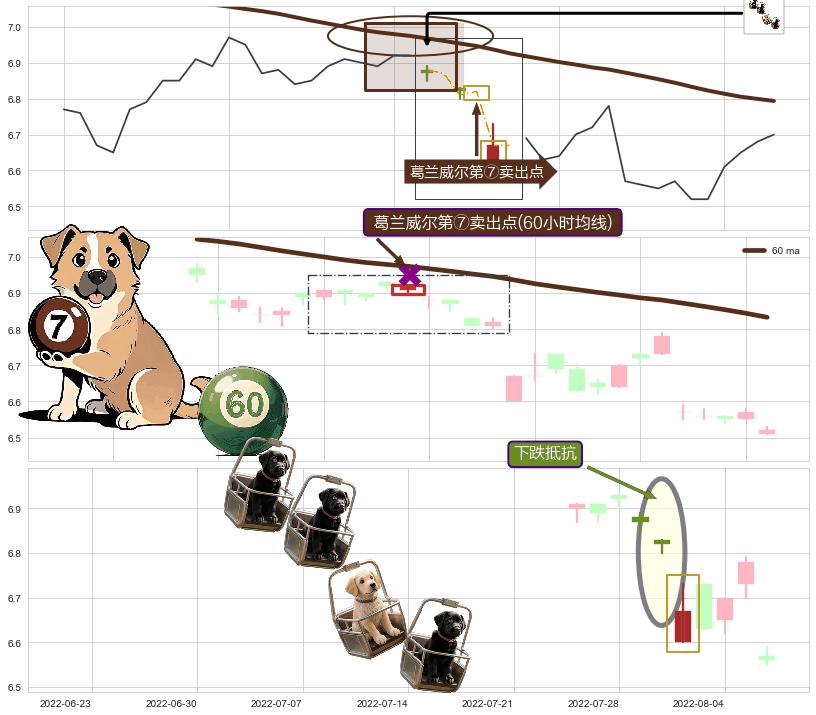 下跌抵抗 ➕ 葛兰威尔第⑦卖出点