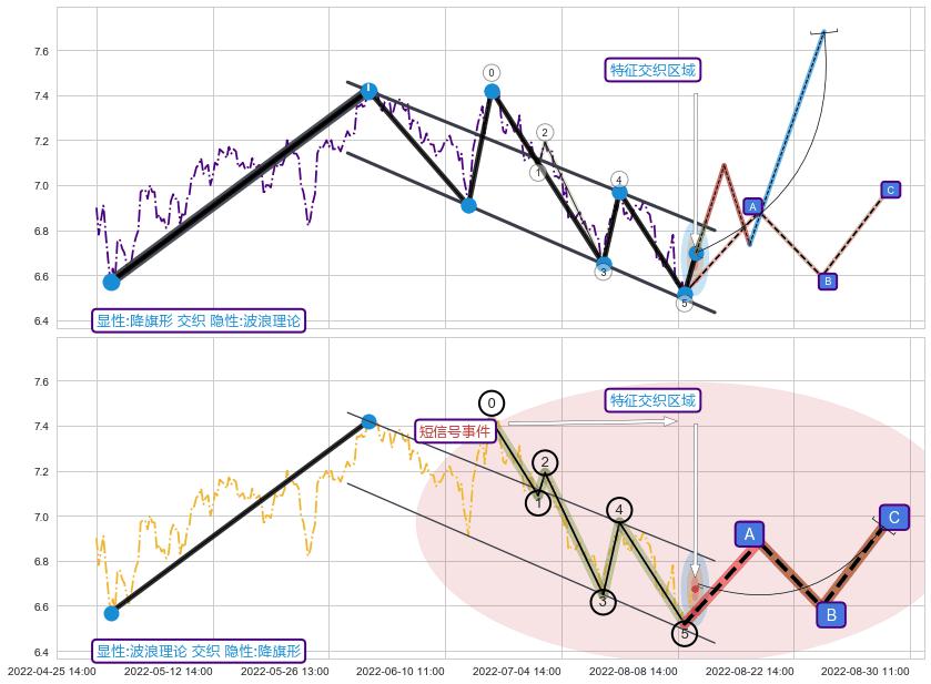 调整浪ABC+谐波(Target)+缠论买卖点+谐波(XABCD)+突破整理 ➕ 突破整理