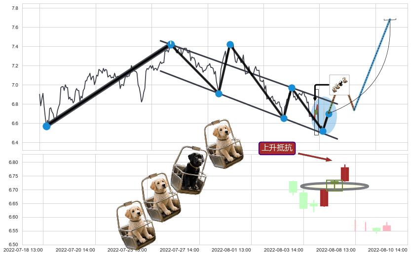 上升抵抗+上涨镊子线（U形磁铁）+降势停顿+高档五阴线+顶部尽头线（下山虎）+倾盆大雨+看跌(高位倒锤头)流星线+下跌抵抗 ➕ 突破整理