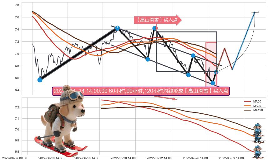 【高山滑雪】买入点+葛兰威尔第⑦卖出点+葛兰威尔第⑧卖出点+【死亡谷】卖出点+【毒蜘蛛】卖出点+【乌云密布】卖出点 ➕ 突破整理