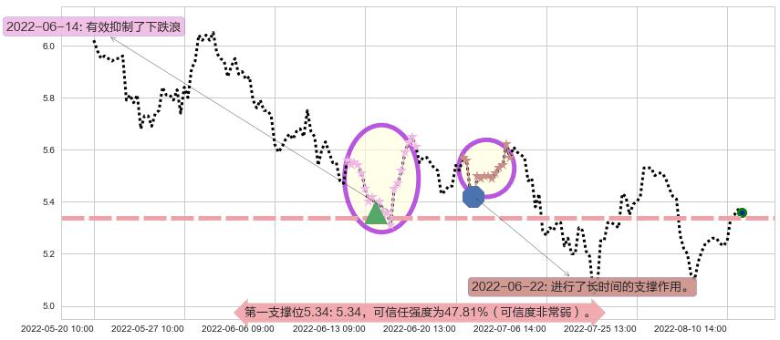 新黄浦阻力支撑位图-阿布量化