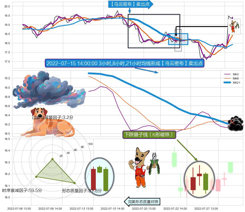 下跌镊子线（n形磁铁）+升势停顿 ➕ 【乌云密布】卖出点