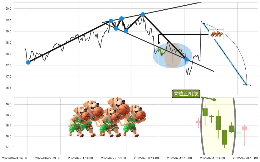 高档五阴线+下跌镊子线（n形磁铁）+升势停顿+看跌(高位倒锤头)流星线 ➕ 突破整理