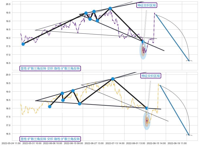 突破整理+调整浪ABC+突破整理+突破整理+突破整理+趋势线+缠论中枢点 ➕ 突破整理