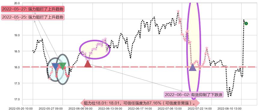 中源协和阻力支撑位图-阿布量化