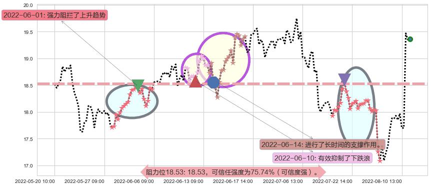 中源协和阻力支撑位图-阿布量化