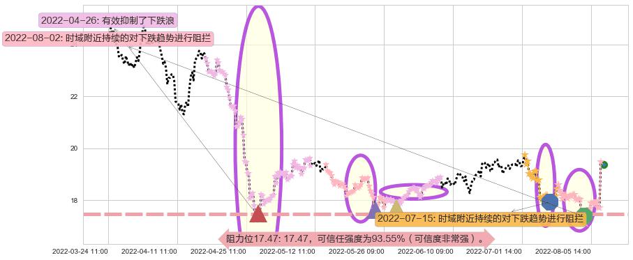 中源协和阻力支撑位图-阿布量化