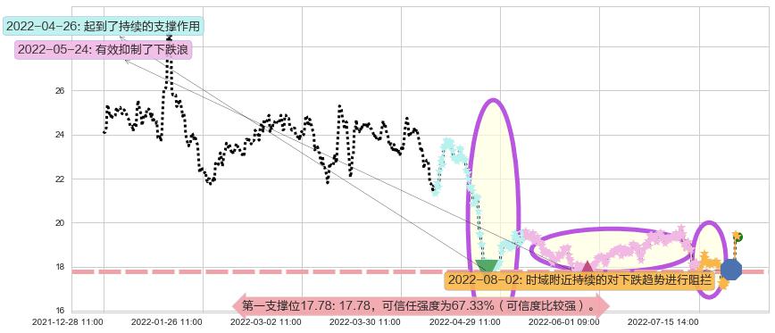 中源协和阻力支撑位图-阿布量化