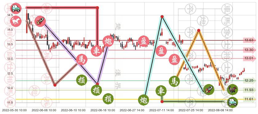 外高桥(sh600648)止盈止损位分析