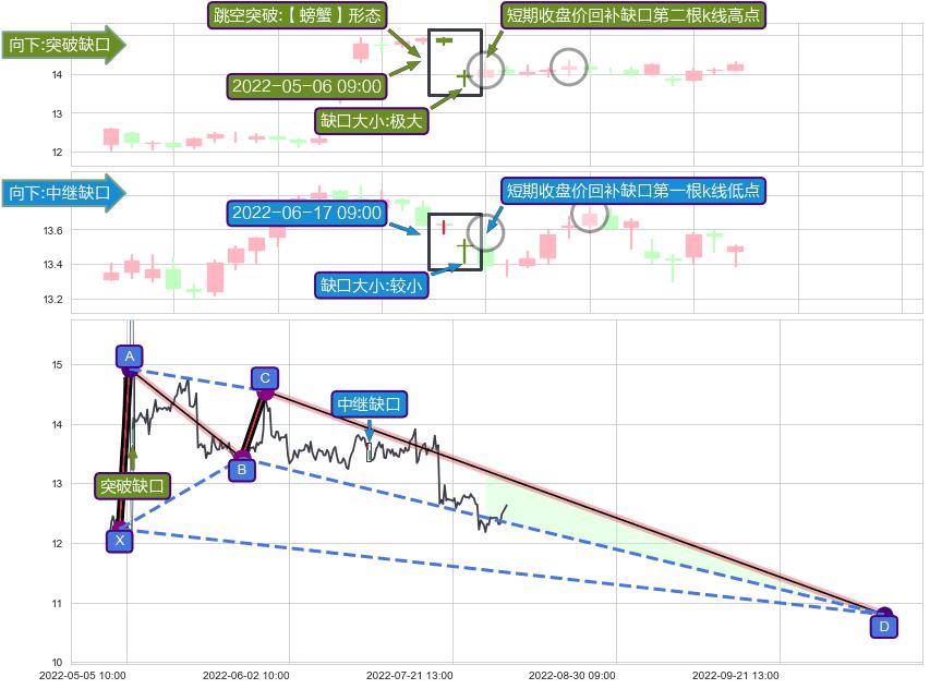 跳空缺口➕谐波(XABCD)