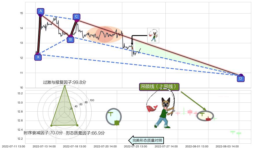 吊颈线（上吊线）+看跌(高位倒锤头)流星线 ➕ 谐波(XABCD)