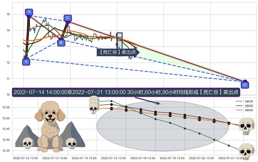 【死亡谷】卖出点 ➕ 谐波(XABCD)
