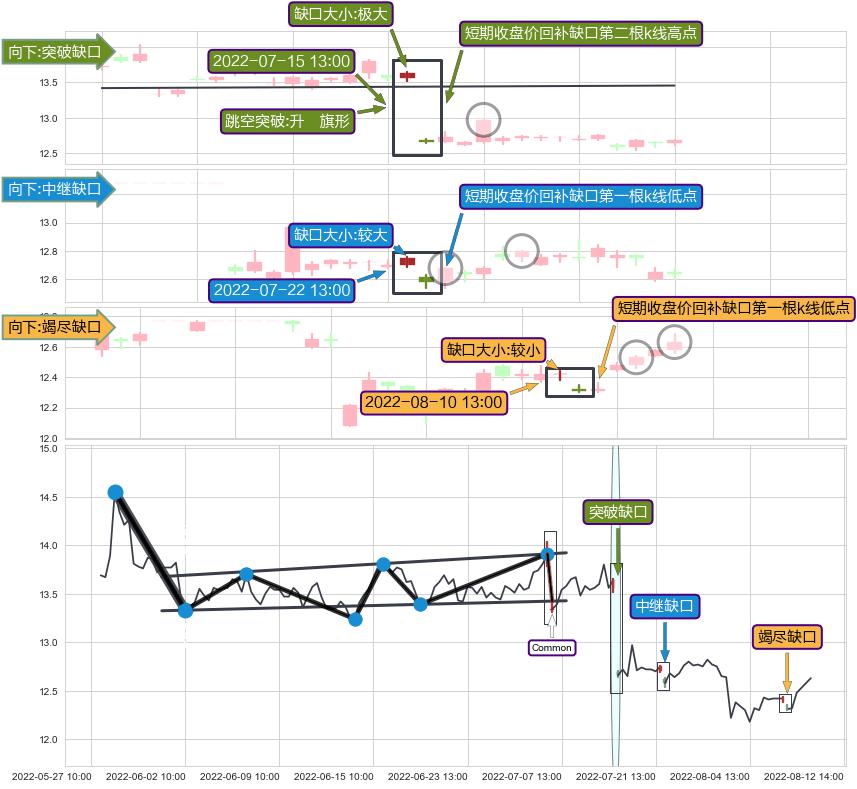 跳空缺口➕突破整理