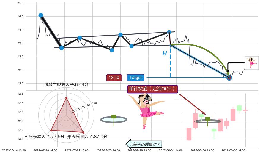 单针探底（定海神针） ➕ 突破整理