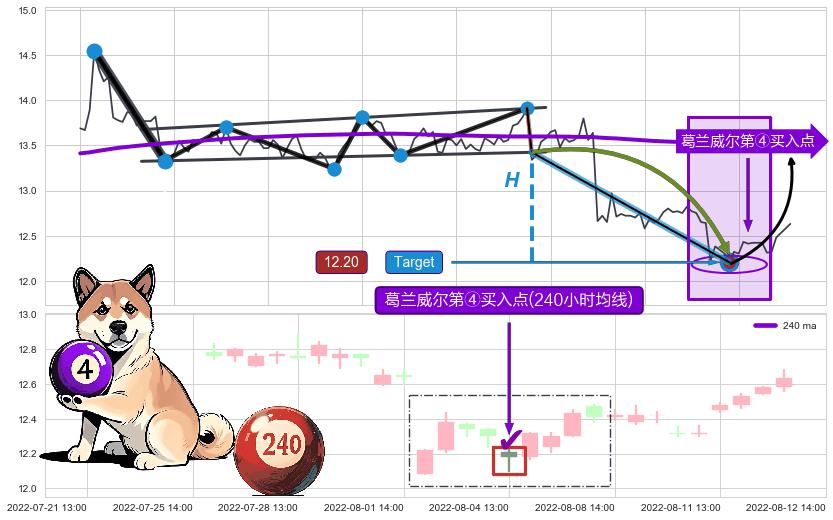 葛兰威尔第④买入点 ➕ 突破整理