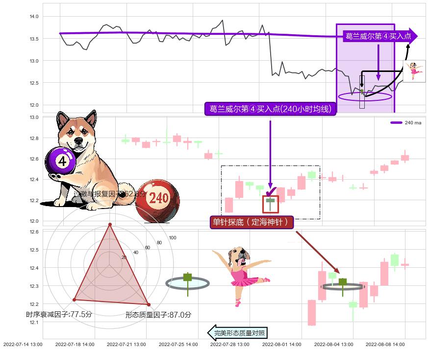 单针探底（定海神针） ➕ 葛兰威尔第④买入点