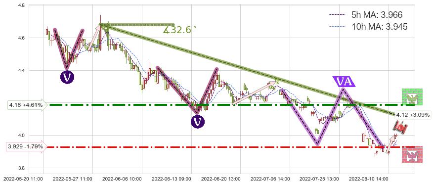 城投控股(600649)短线趋势趋势阶段分析图-阿布量化