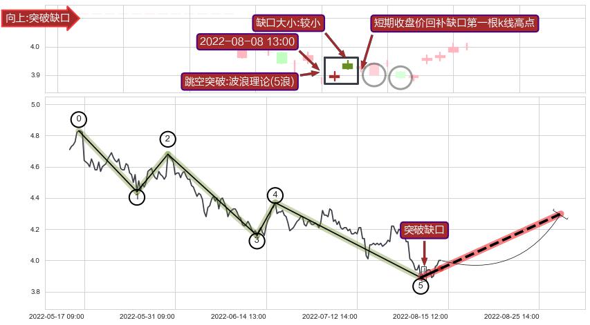 跳空缺口➕调整浪ABC