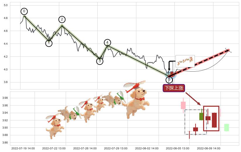 下探上涨+降势受阻+低位并排阳线+上涨螺旋桨形态+单针探底（定海神针） ➕ 调整浪ABC