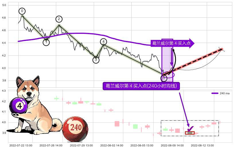葛兰威尔第④买入点 ➕ 调整浪ABC
