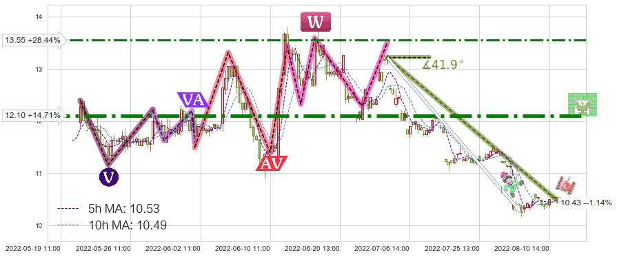 锦江投资(600650)短线趋势趋势阶段分析图-阿布量化