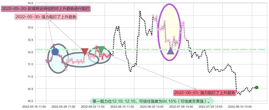 锦江投资阻力支撑位图-阿布量化