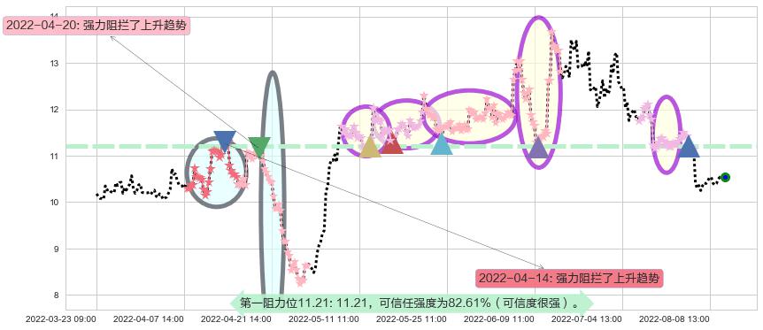 锦江投资阻力支撑位图-阿布量化