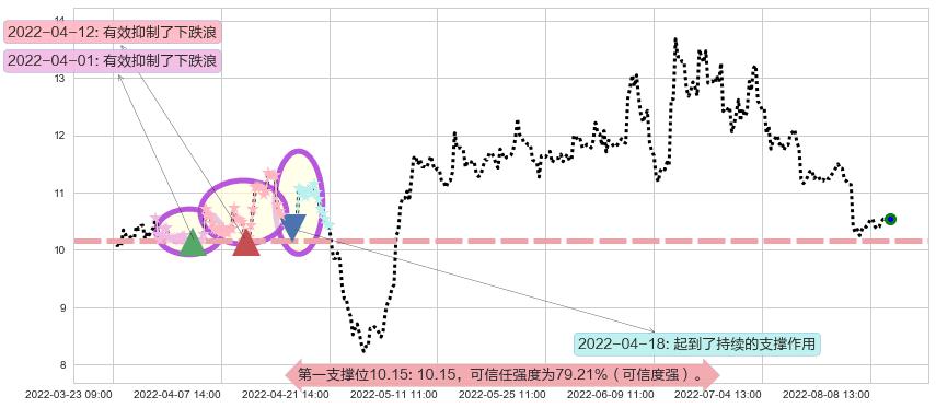 锦江投资阻力支撑位图-阿布量化