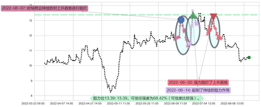 锦江投资阻力支撑位图-阿布量化
