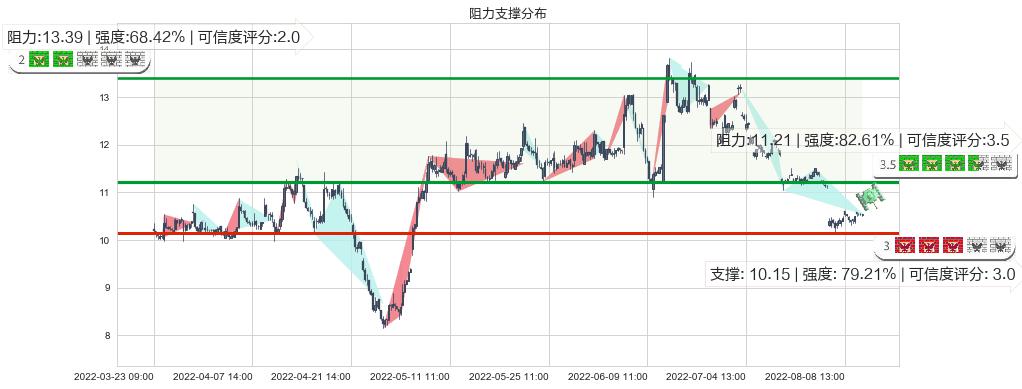 锦江投资(sh600650)阻力支撑位图-阿布量化