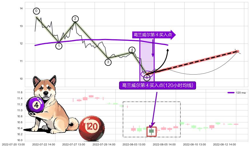 葛兰威尔第④买入点+【高山滑雪】买入点 ➕ 调整浪ABC