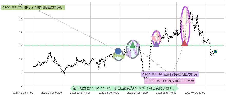 锦江投资阻力支撑位图-阿布量化