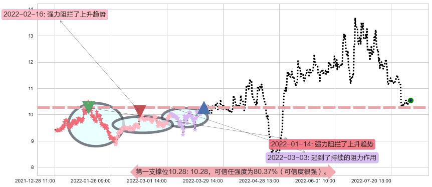 锦江投资阻力支撑位图-阿布量化