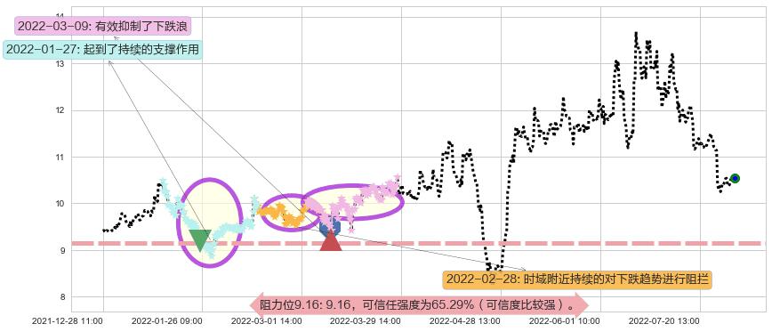 锦江投资阻力支撑位图-阿布量化