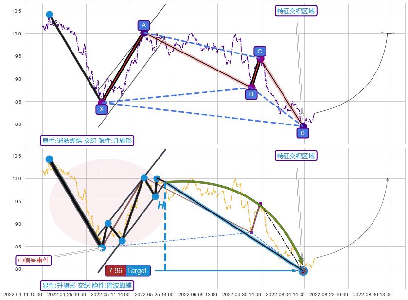 突破整理+调整浪ABC ➕ 谐波(XABCD)