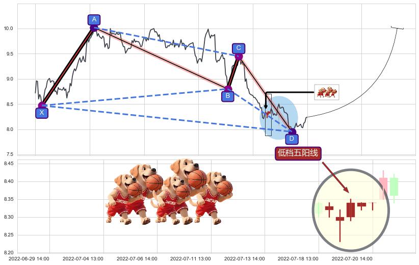 低档五阳线+高位并排阳线 ➕ 谐波(XABCD)